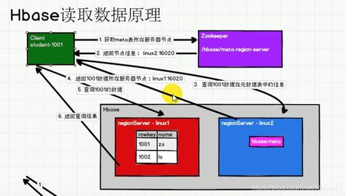 HBase在線數(shù)據(jù)處理與交易處理業(yè)務(wù)回顧與補充