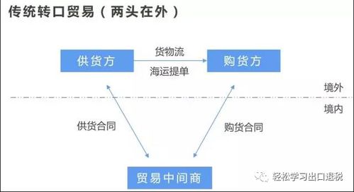 轉口貿易的業務模式與稅會處理，及在線數據處理與交易處理業務探析