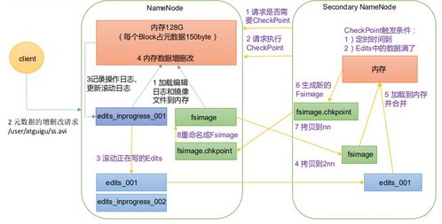 大數據學習 hdfs 四 namenode 和 secondarynamenode工作機制和區別,datanode工作機制